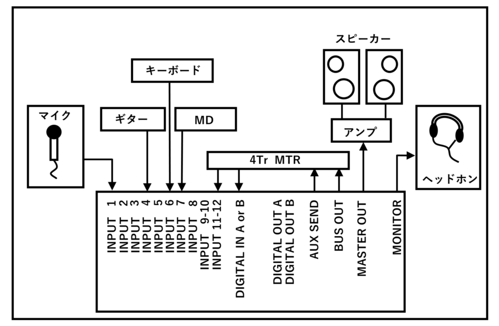 オーディオインターフェースとミキサーの繋げ方